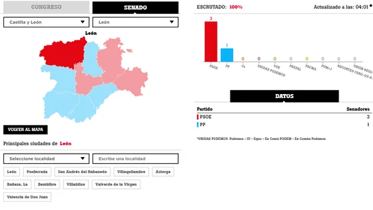 Senadores por León Senadores por León