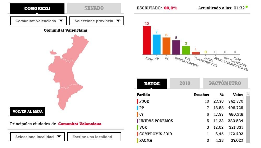 Resultado electoral en la Comunidad Valenciana