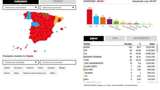 99% de escrutinio 99% de escrutinio