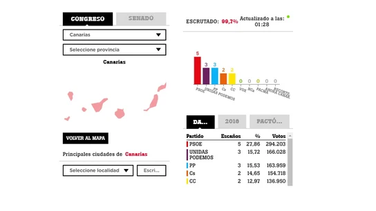 Resultado de las elecciones generales 2019 en Canarias. Resultado de las elecciones generales 2019 en Canarias.