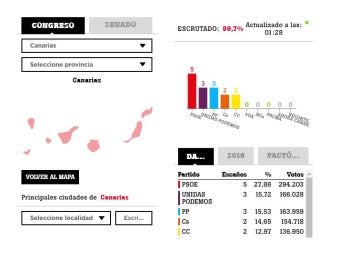 Resultado de las elecciones generales 2019 en Canarias. Resultado de las elecciones generales 2019 en Canarias.