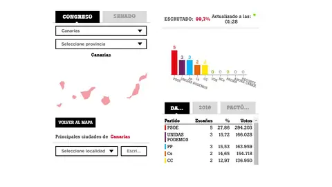 Resultado de las elecciones generales 2019 en Canarias. Resultado de las elecciones generales 2019 en Canarias.
