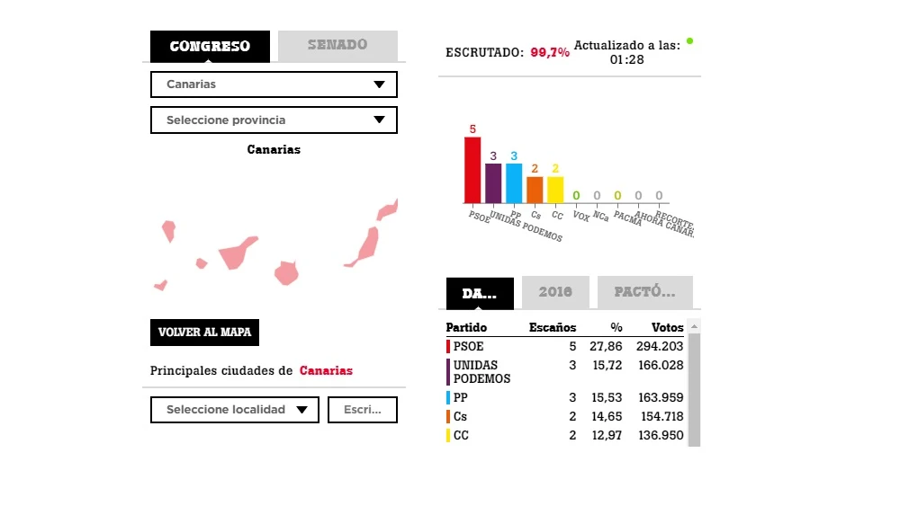 Resultado de las elecciones generales 2019 en Canarias.