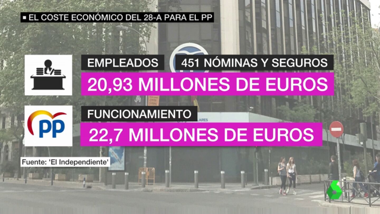 El PP de Casado dejar&aacute; de recibir m&aacute;s de 8,5 millones de euros en subvenciones tras su batacazo electoral