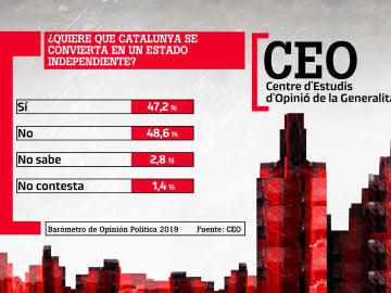 Barómetro de Opinión Política del CEO Barómetro de Opinión Política del CEO