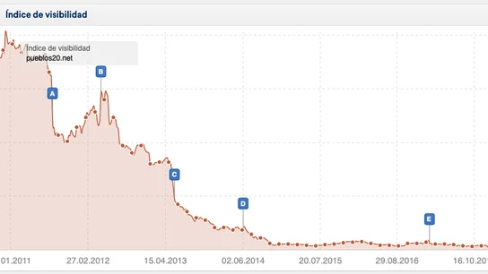 Gráfico de visitas en la página pueblos20.net. Gráfico de visitas en la página pueblos20.net.
