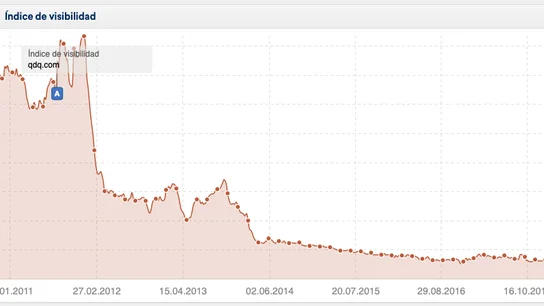 Gráfico de visitas en la página qdq.com. Gráfico de visitas en la página qdq.com.