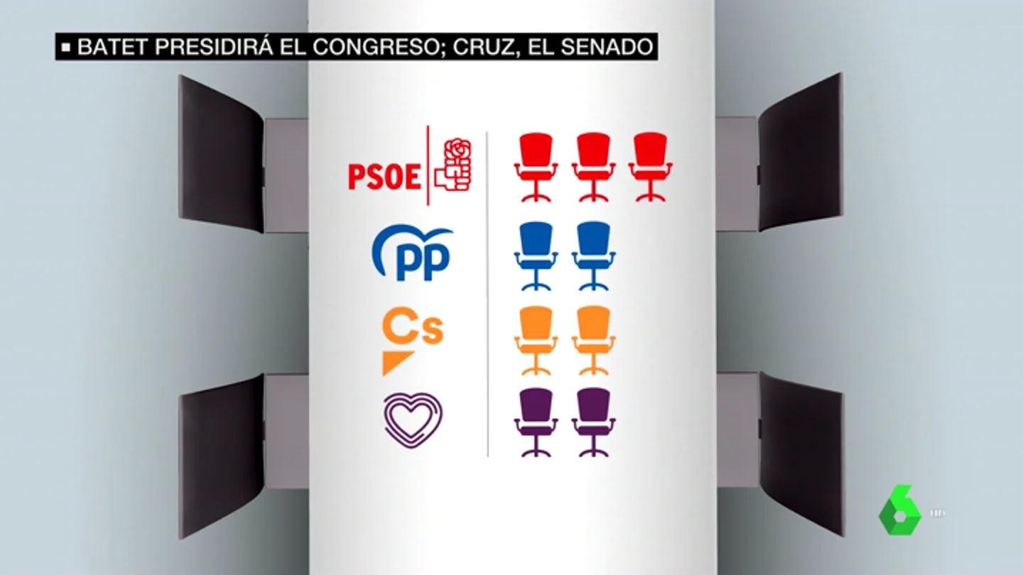 El PSOE y Podemos llegan a un acuerdo para la Mesa del Congreso: la izquierda tendrá mayoría El PSOE y Podemos llegan a un acuerdo para la Mesa del Congreso: la izquierda tendrá mayoría