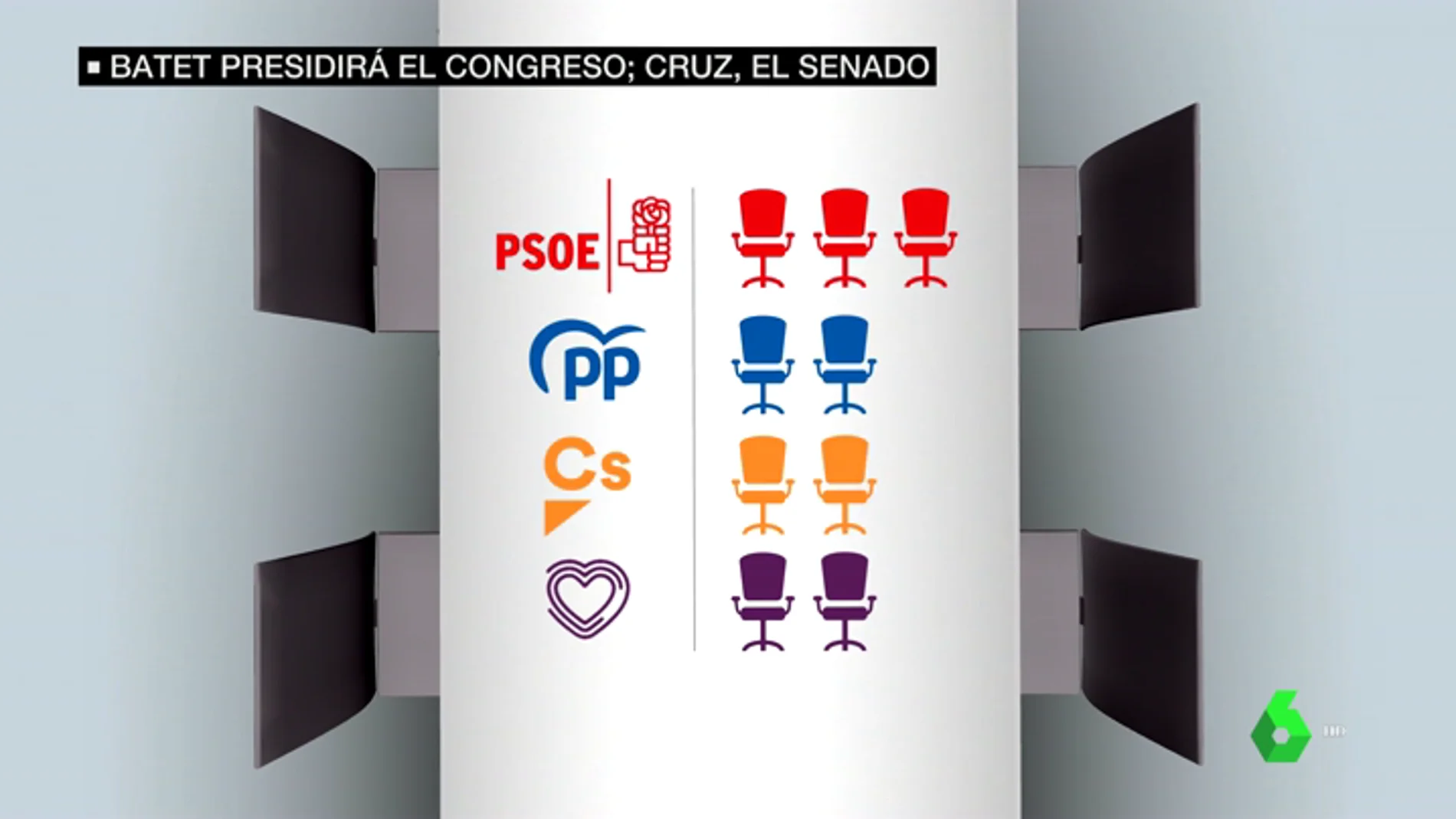 El PSOE y Podemos llegan a un acuerdo para la Mesa del Congreso: la izquierda tendrá mayoría
