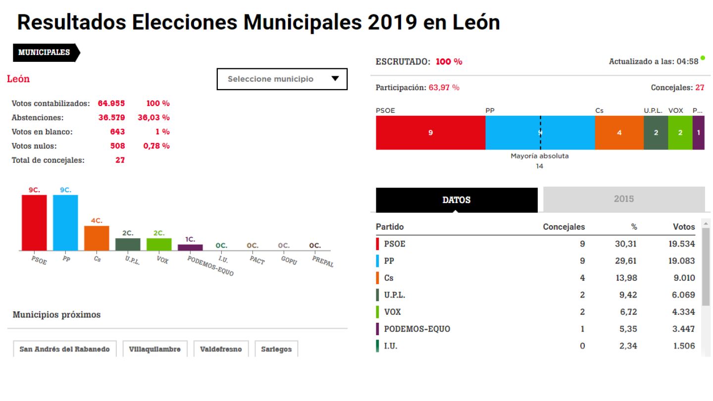 Resultados electorales en Le&oacute;n