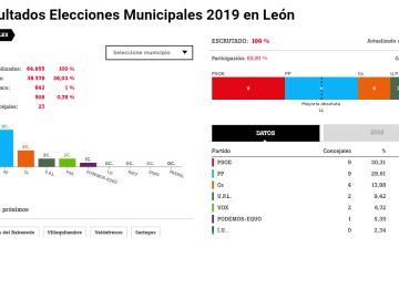 Resultados electorales en León Resultados electorales en León