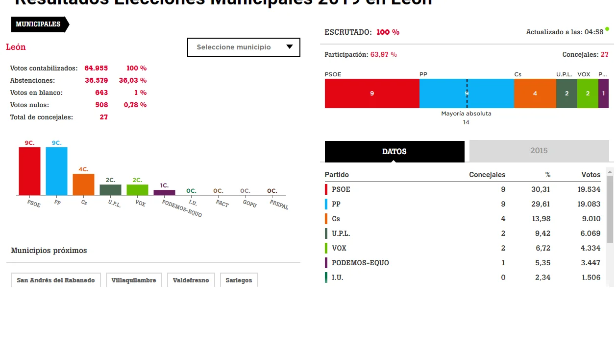 Resultados electorales en León