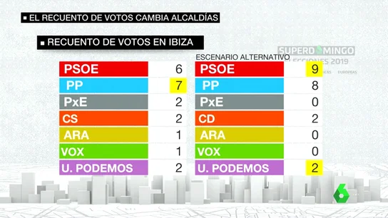 Resultados electorales en Ibiza tras el recuento de votos. Resultados electorales en Ibiza tras el recuento de votos.