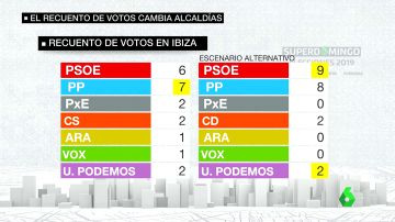 Resultados electorales en Ibiza tras el recuento de votos.