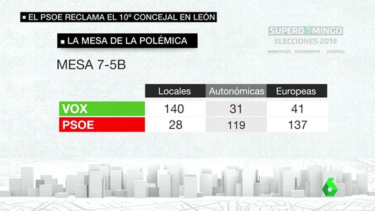 El PSOE reclama un último concejal atribuido a Vox en León El PSOE reclama un último concejal atribuido a Vox en León