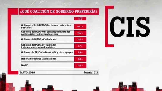 Las opciones preferidas para formar Gobierno, según el CIS Las opciones preferidas para formar Gobierno, según el CIS