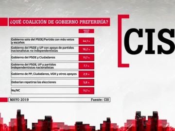 Las opciones preferidas para formar Gobierno, según el CIS Las opciones preferidas para formar Gobierno, según el CIS
