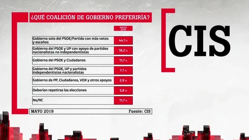 Las opciones preferidas para formar Gobierno, según el CIS