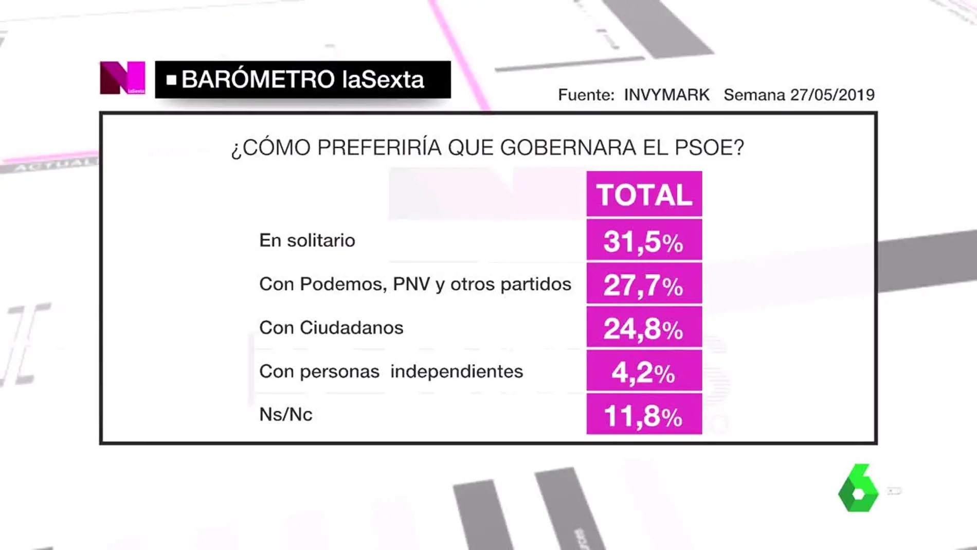 Imagen del barómetro de laSexta