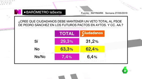 Barómetro laSexta: un 63% de los votantes, contra el veto de Ciudadanos al PSOE Barómetro laSexta: un 63% de los votantes, contra el veto de Ciudadanos al PSOE