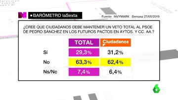 Barómetro laSexta: un 63% de los votantes, contra el veto de Ciudadanos al PSOE