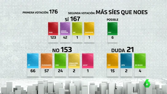Los complejos números de Pedro Sánchez: 21 diputados clave para hacerle presidente y un peligroso 'efecto dominó' Los complejos números de Pedro Sánchez: 21 diputados clave para hacerle presidente y un peligroso 'efecto dominó'