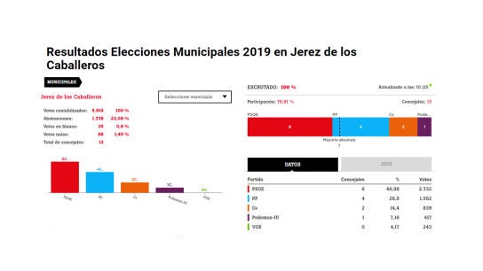 Resultados electorales en Jerez de los Caballeros, Badajoz