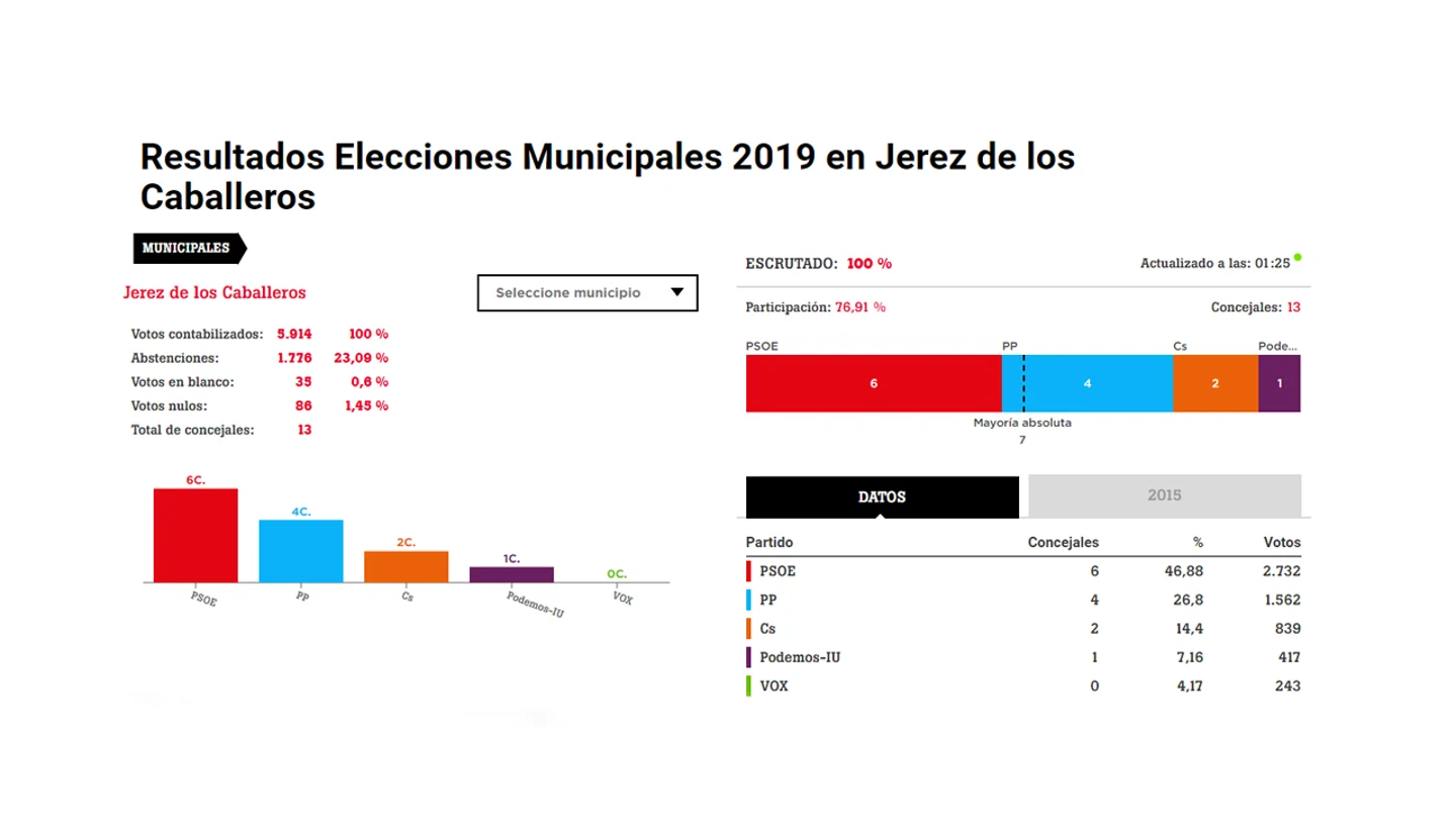 Resultados electorales en Jerez de los Caballeros, Badajoz Resultados electorales en Jerez de los Caballeros, Badajoz