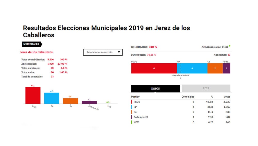 Resultados electorales en Jerez de los Caballeros, Badajoz