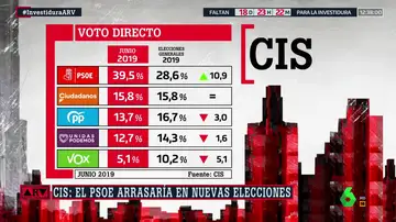Barómetro del CIS de junio frente a los resultados de las elecciones del 28A