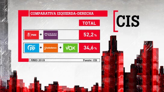 Suma de los bloques según el CIS