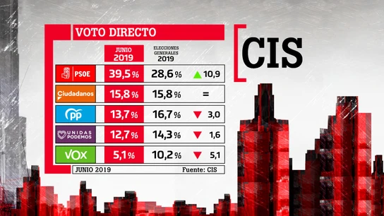 Barómetro del CIS de junio Barómetro del CIS de junio