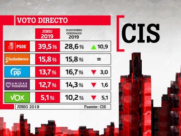 Barómetro del CIS de junio Barómetro del CIS de junio