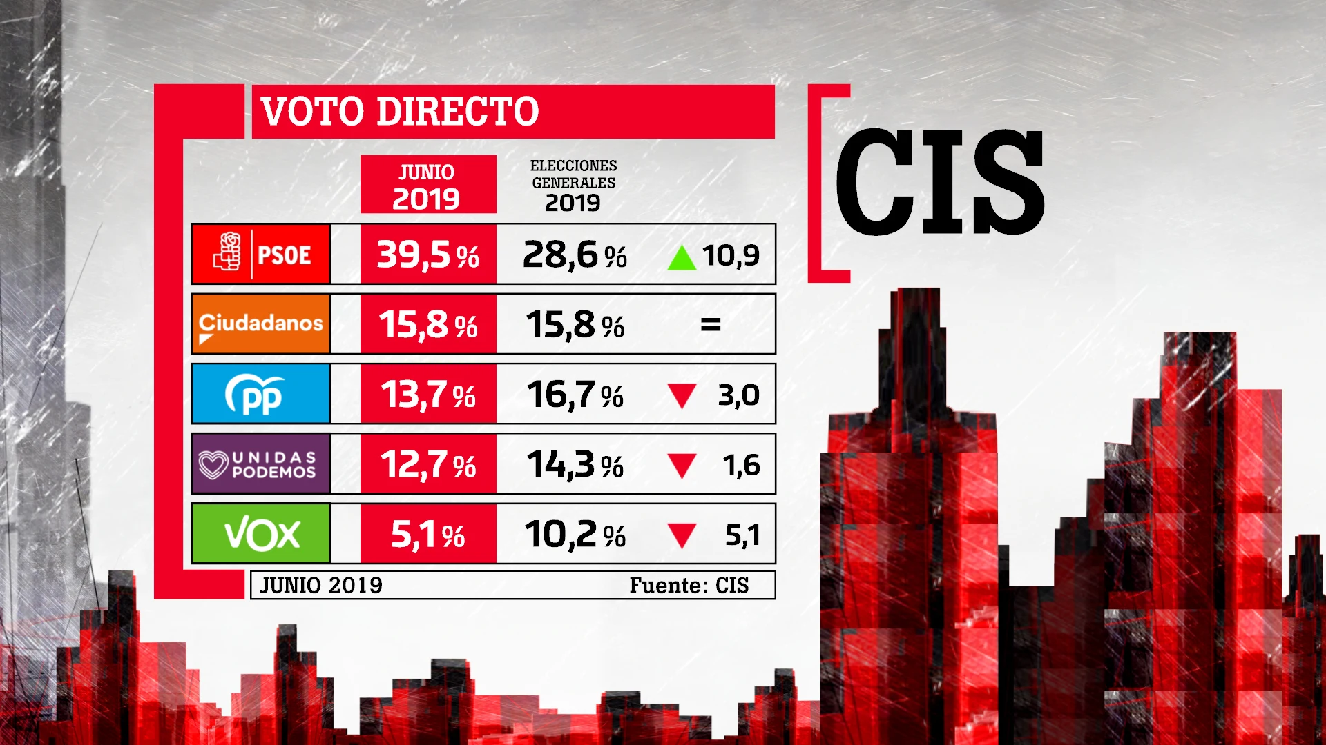 Barómetro del CIS de junio