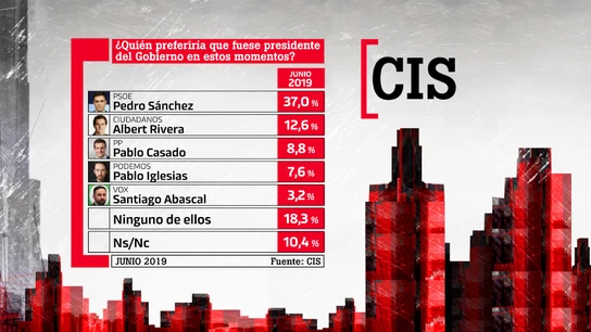 Barómetro del CIS: ¿Quién preferiría que fuese presidente? Barómetro del CIS: ¿Quién preferiría que fuese presidente?