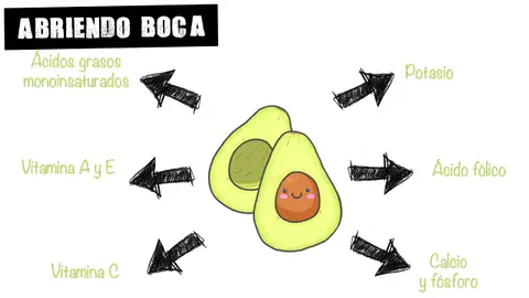 Aporte nutricional del aguacate Abriendo boca