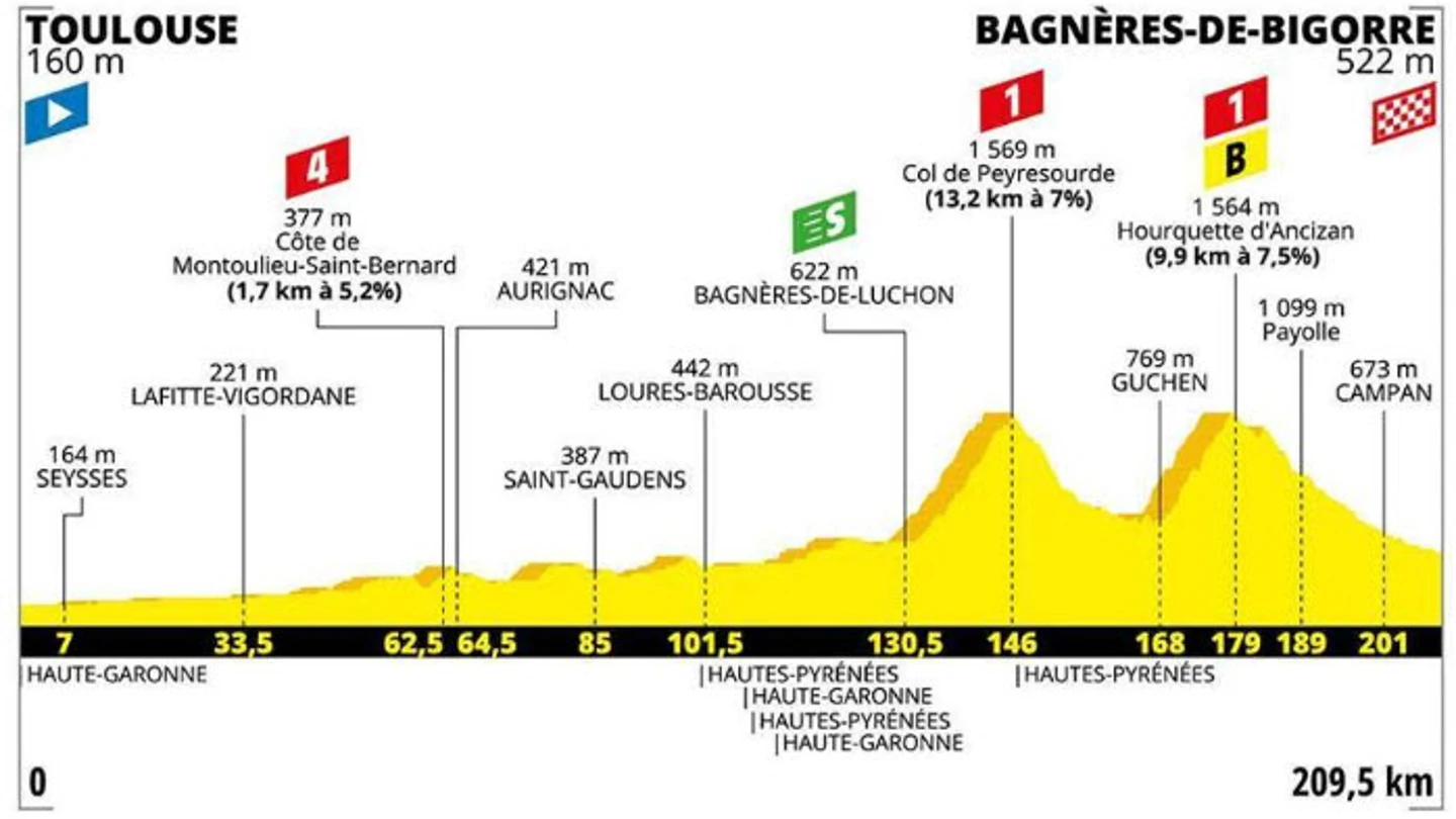 Perfil: Etapa 12 del Tour de Francia, del 18 de julio del 2019 Perfil de la etapa del tour de Francia