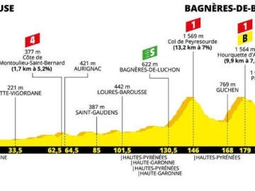 Perfil: Etapa 12 del Tour de Francia, del 18 de julio del 2019 Perfil: Etapa 12 del Tour de Francia, del 18 de julio del 2019