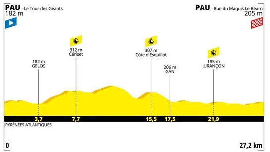 Perfil de la etapa del Tour de Francia 19 de Julio Perfil de la etapa del Tour de Francia 19 de Julio