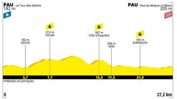 Perfil de la etapa del Tour de Francia 19 de Julio