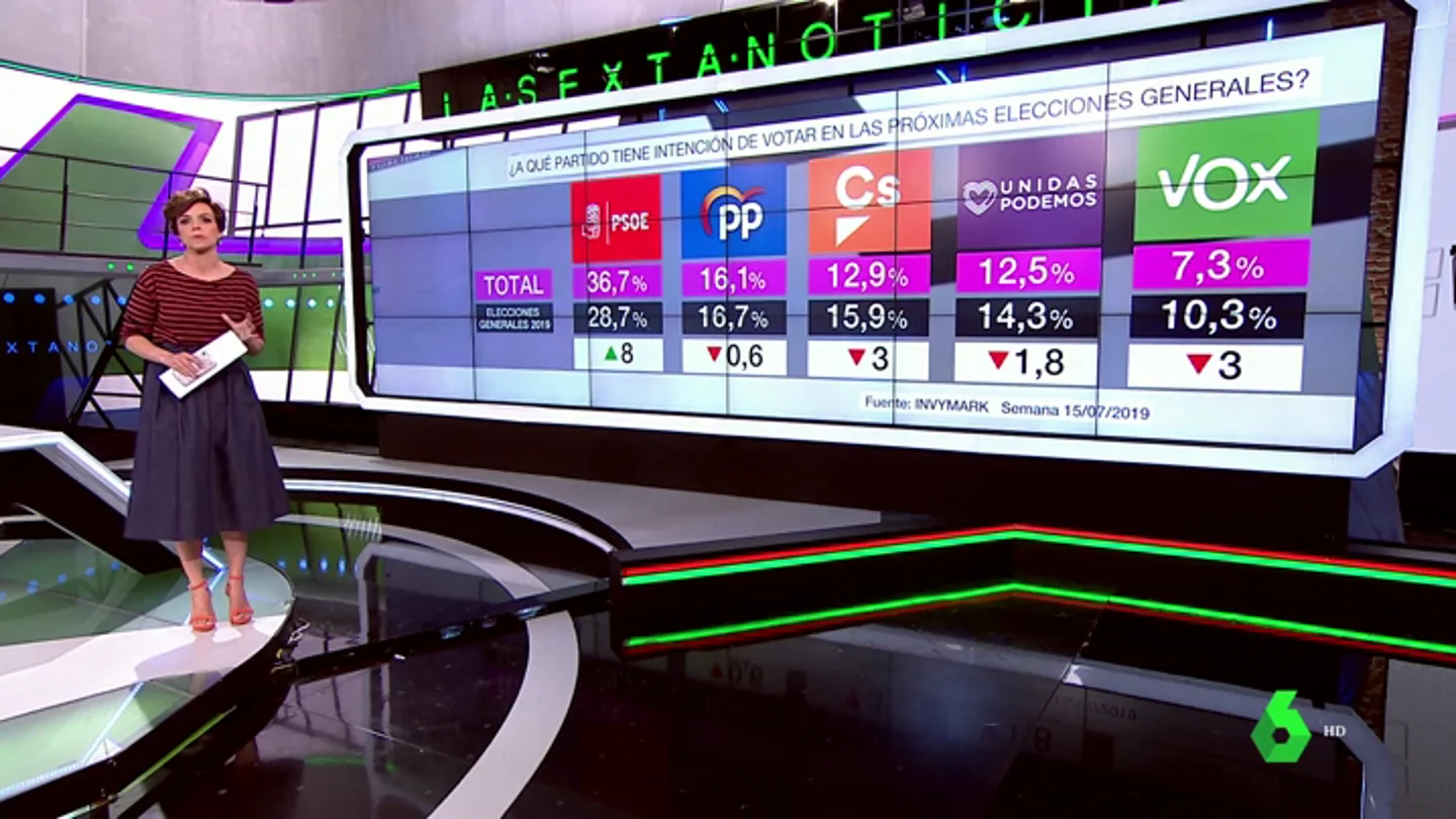 Barómetro laSexta | El PSOE (36,7%) volvería ganar unas elecciones marcadas por la caída de Ciudadanos (12,9%) y Vox (7,3%) Barómetro laSexta | El PSOE (36,7%) volvería ganar unas elecciones marcadas por la caída de Ciudadanos (12,9%) y Vox (7,3%)