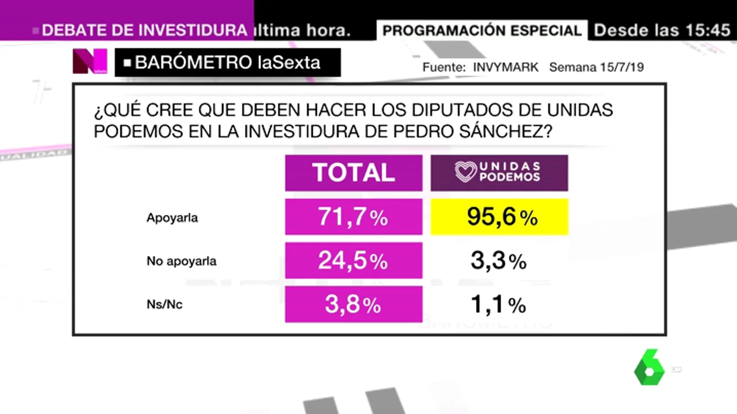 Barómetro laSexta: más del 95% de los votantes de Unidas Podemos, a favor de apoyar la investidura de Sánchez Barómetro laSexta: más del 95% de los votantes de Unidas Podemos, a favor de apoyar la investidura de Sánchez