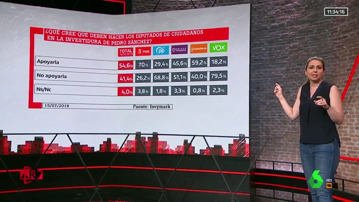 pp cs¿Qué tendrían que hacer PP y Ciudadanos en la votación de la investidura de Pedro Sánchez?