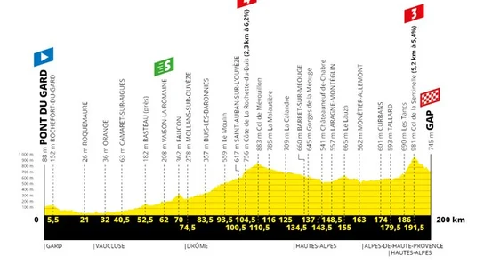 Recorrido etapa 17 del Tour de Francia Recorrido etapa 17 del Tour de Francia