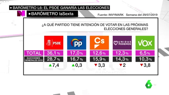 Barómetro laSexta REEMPLAZO BAROMETRO