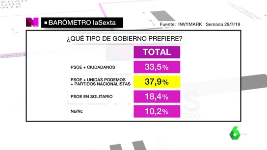 Barómetro de laSexta del 29 de julio de 2019 Barómetro de laSexta del 29 de julio de 2019