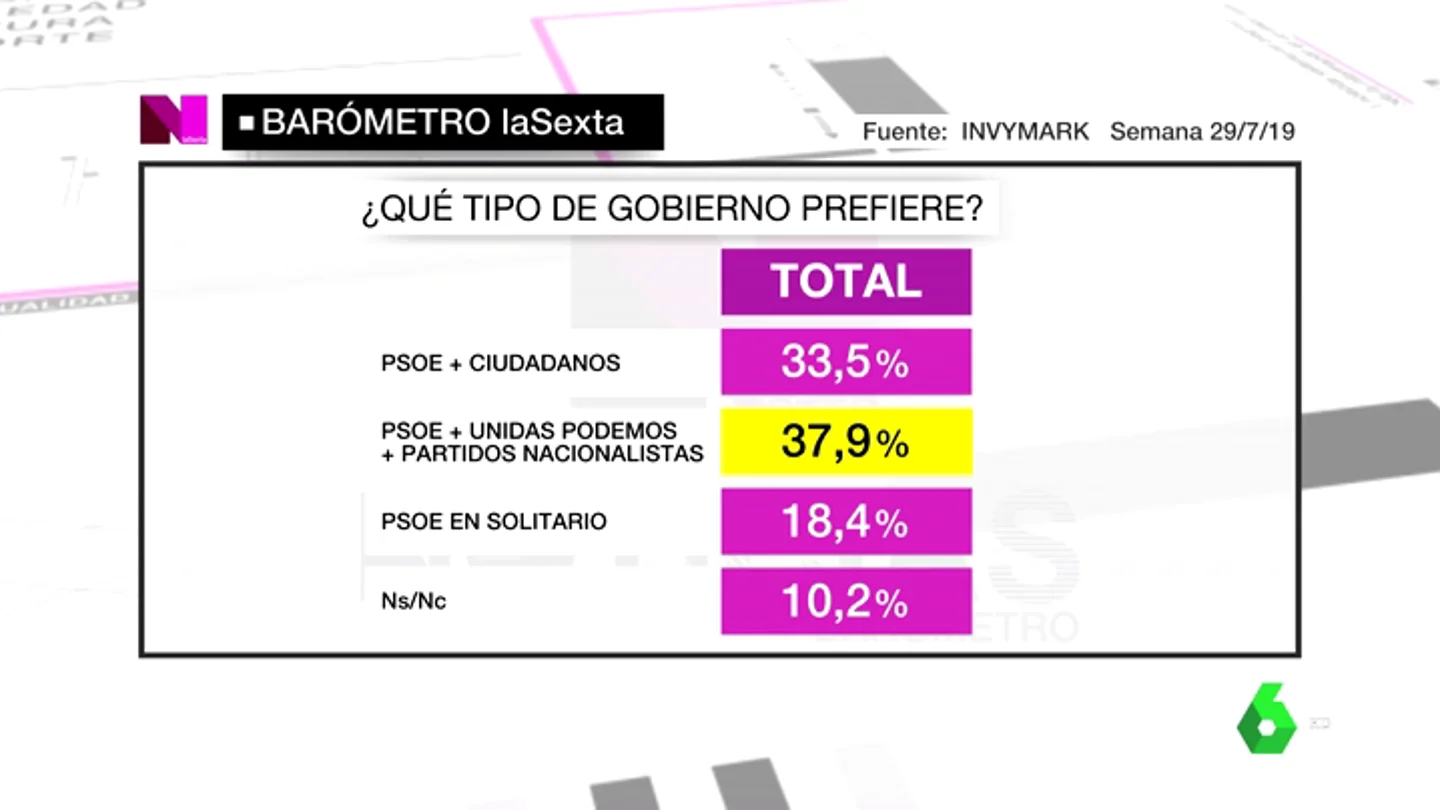 Barómetro de laSexta del 29 de julio de 2019 Barómetro de laSexta del 29 de julio de 2019