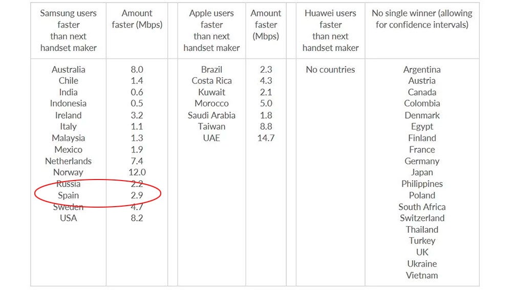 Fabricantes con móviles más rápidos descargando