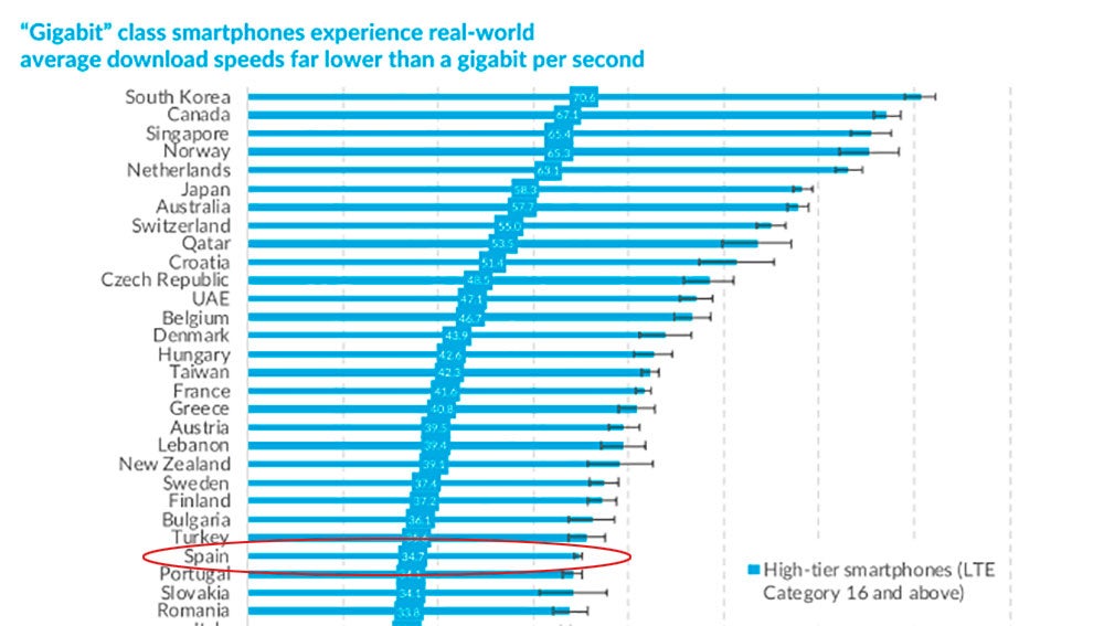 Velocidad de descarga por países