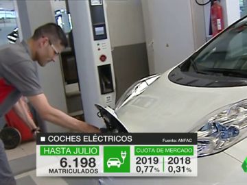 Las ventas de los coches eléctricos no arrancan: sólo se han matriculado un 0,7% del total de vehículos Las ventas de los coches eléctricos no arrancan: sólo se han matriculado un 0,7% del total de vehículos